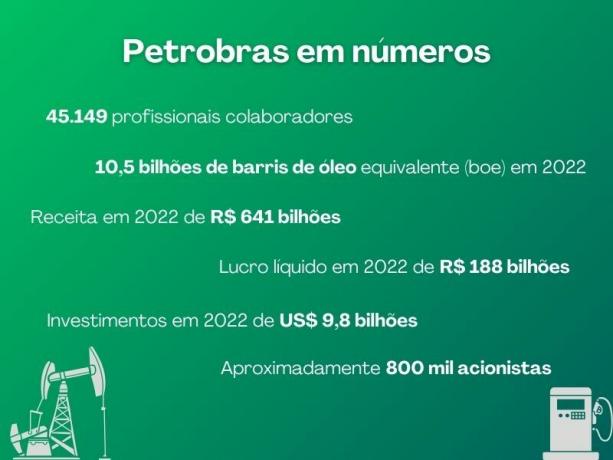 Informativna tablica u zelenoj boji o nekim brojevima Petrobrasa