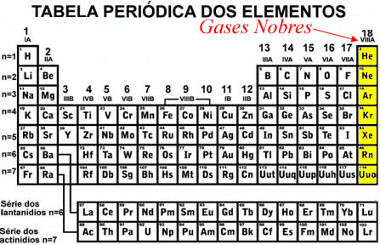 Elementen van de edelgasfamilie in het periodiek systeem