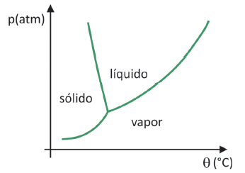  Graph of pressure by temperature that indicates phase changes of matter.