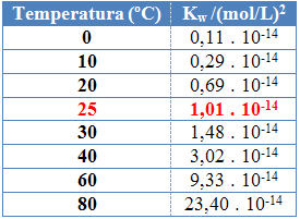 Ionic water product table at different temperatures