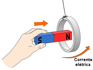 En la figura, la flecha en la parte inferior indica la dirección de la corriente eléctrica, en este caso, en sentido antihorario.