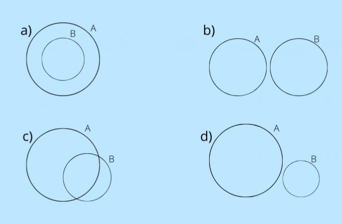 Relationships between two sets (A and B)