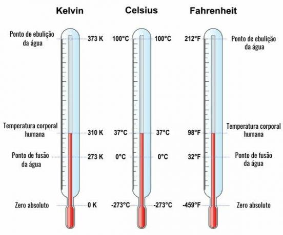  Sammenligning mellom Kelvin, Celsius og Fahrenheit termometriske skalaer.