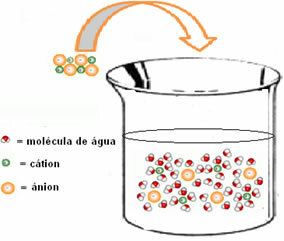 Schéma d'hydratation ionique. 