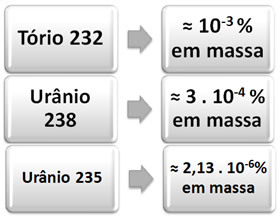 Abundance of radioactive elements in nature