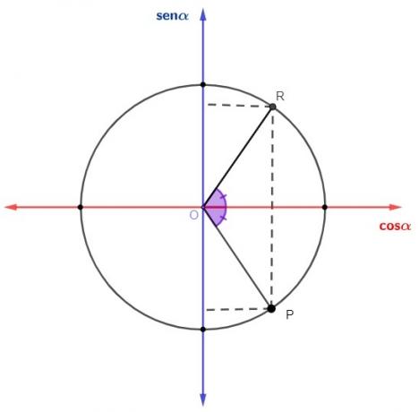 Reduksjon fra en vinkel som er i 4. kvadrant til 1. kvadrant i trigonometrisk sirkel