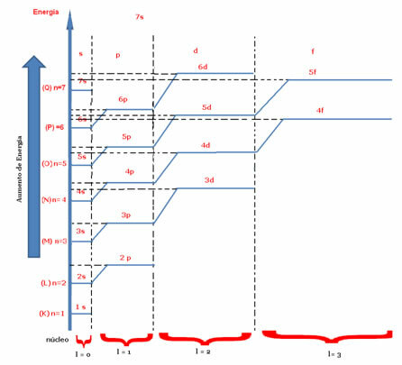 Energetický diagram označujúci hlavné a vedľajšie kvantové čísla