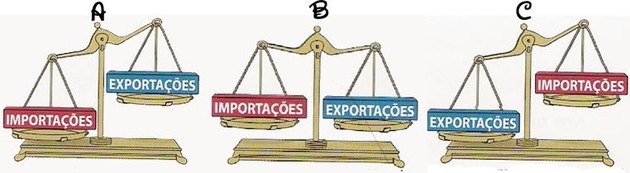 Handelsbalanse: definisjon, merkantilisme og brasiliansk