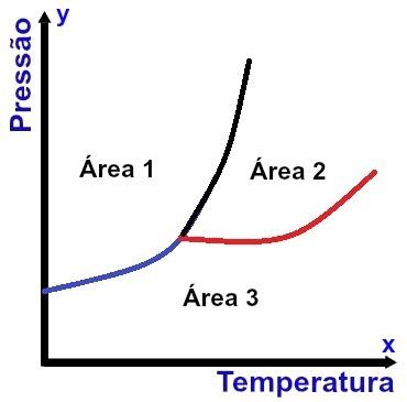 Fázisdiagram ábrázolása
