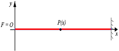 Periodisk bølge og dens ligning. Ligning av en periodisk bølge