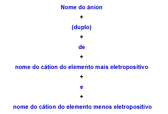 Regula nomenclaturii utilizată pentru sărurile duble cu doi cationi