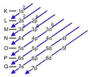 Schéma elektronickej distribúcie katiónu železa v Paulingovom diagrame