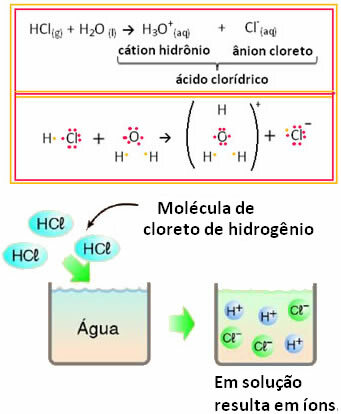 Representation of the ionization reaction of hydrochloric acid in aqueous solution