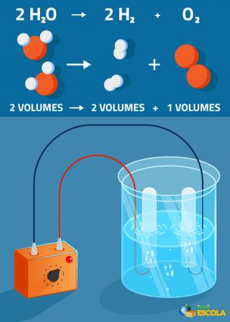 Illustratie van waterelektrolyse
