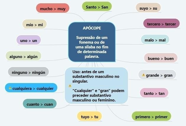 Apocope mental map, spanish