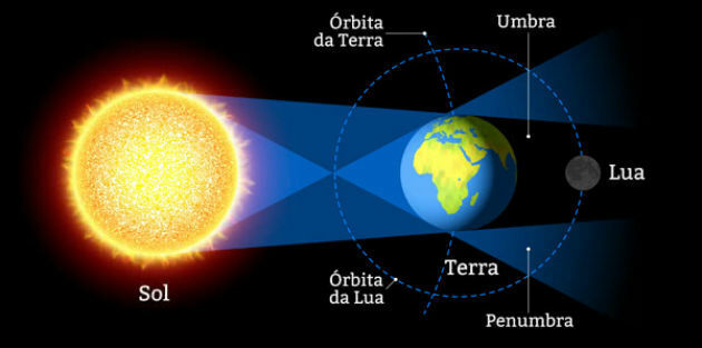 Лунное затмение: что это такое и дата в Бразилии в 2021 году