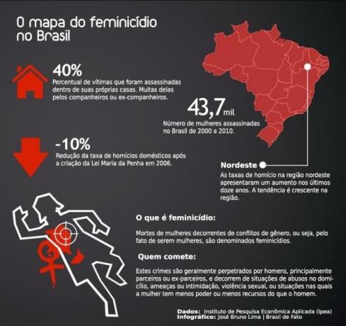 Αριθμοί γυναικοκτονίας στη Βραζιλία