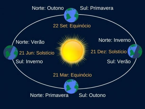 Earth's translational motion around the sun and