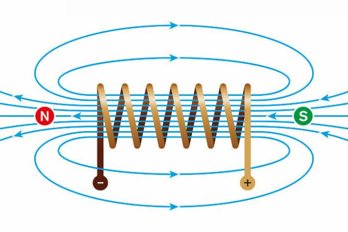 În bobine, câmpul magnetic este concentrat în interior, așa cum se arată în figură.