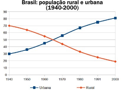 Brazilska urbanizacija. Vidiki brazilske urbanizacije