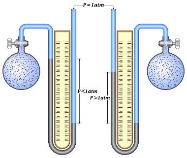 Разликата във височината на течната колона осигурява определянето на налягането на газа