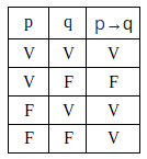 Truth Table - Conditional
