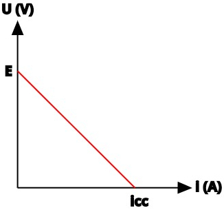 Characteristic curve of generators