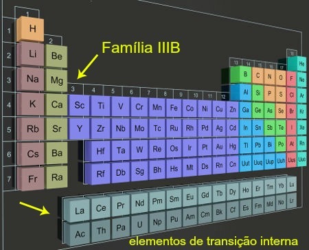 Internal transition elements