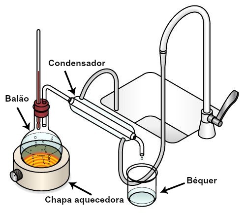 Sada vybavení potřebného k provedení destilace vody