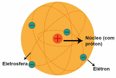 Reprezentacja modelu atomowego Rutherforda