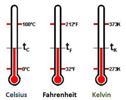 Typer av termometriska skalor