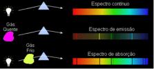 Spectres d'émission et d'absorption et lois de Kirchhoff