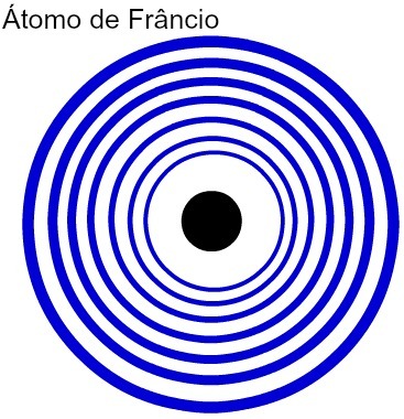 Representasjon av de syv energinivåene til Francium-atomet