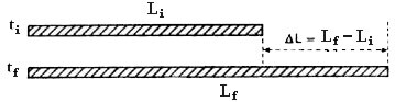 Lineární dilatace. Jak dochází k lineární dilataci?