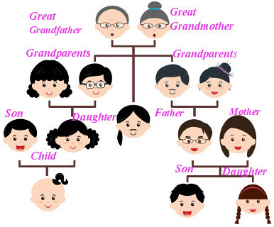 Familienmitglieder. Familienmitglieder auf Englisch