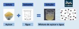 Solute and Solvent: what they are, differences and examples