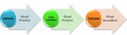 Résumé des produits formés lors de la réduction des aldéhydes, cétones et acides carboxyliques
