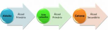 Fremgangsmåder til fremstilling af alkoholer. alkoholer