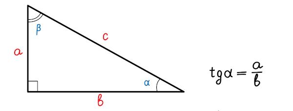 Täisnurkse kolmnurga illustratsioon puutuja valemi kõrval nurga puutuja arvutamiseks.