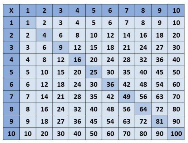 construire la table de multiplication cartésienne