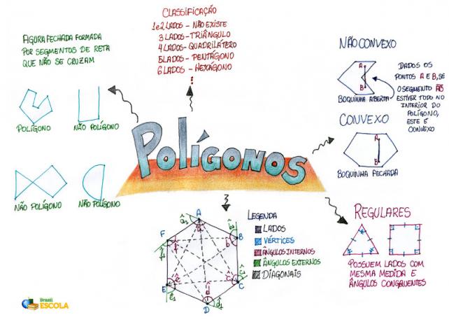 Mind Map: Polygons