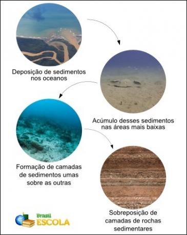 Förklarande schema för processen att bilda sedimentära bassänger