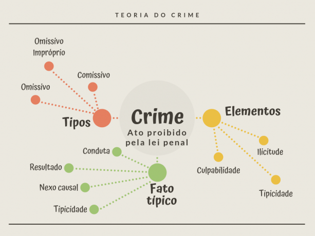 Crime theory: summary, elements and types of crimes