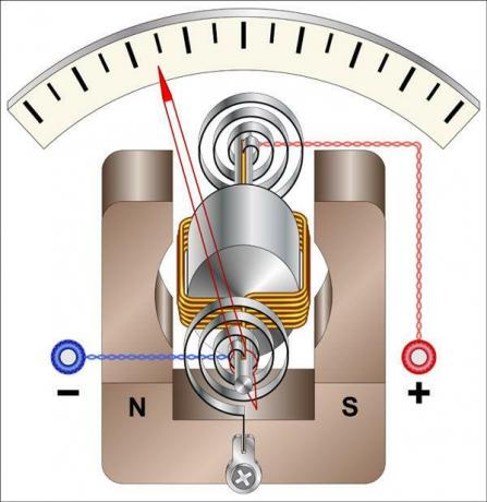 The galvanometer can be used to measure small electrical currents.