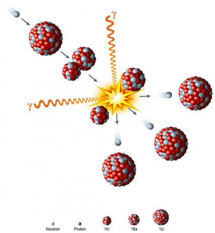 La réaction en chaîne provoquée par la fission nucléaire de l'uranium est utilisée comme principe des bombes atomiques.