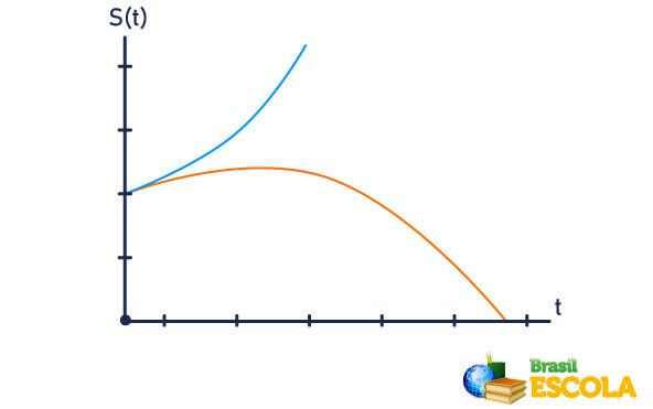Az s(t) grafikonokon a görbe meredeksége jelenti a sebességet minden pillanatban.