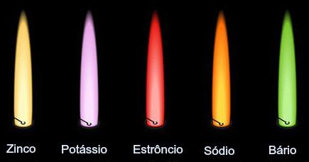 Experiment dat de kleur van licht demonstreert die wordt geproduceerd door sommige metalen te verbranden