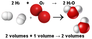 Proportion between molecules in the water formation reaction