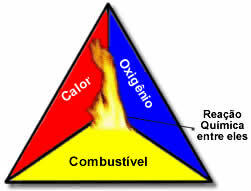 Reazione chimica del triangolo del fuoco