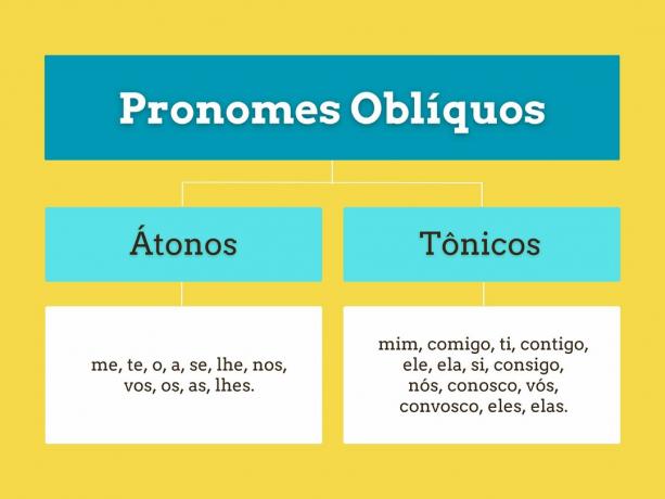 Table of oblique pronouns